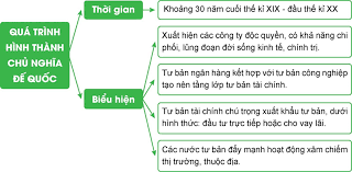 Cuối Thế Kỷ XIX Đầu Thế Kỷ XX: Bước Chuyển Mình Của Các Nước Tư Bản Chủ Nghĩa Sang Giai Đoạn Đế Quốc