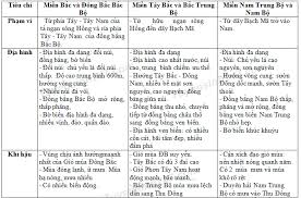 Đặc điểm thiên nhiên nổi bật của miền Bắc và Đông Bắc Bắc Bộ nước ta là gì?