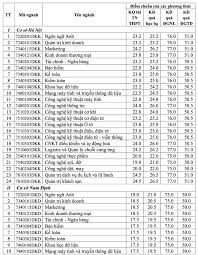 Đại học Kinh tế Kỹ thuật Công nghiệp Điểm Chuẩn 2024: Cập Nhật & Bí Quyết Trúng Tuyển