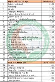 Đại học Tài nguyên và Môi trường TP.HCM Điểm Chuẩn: Cập Nhật