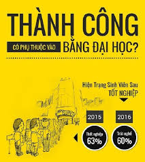 Học Đại Học Có Phải Là Con Đường Duy Nhất Để Kiến Tạo Tương Lai?