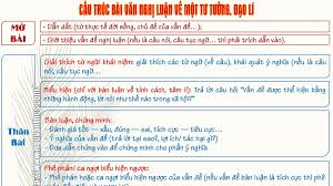 Lập Dàn Ý Nghị Luận Xã Hội Tư Tưởng, Đạo Lí: Chìa Khóa Chinh Phục Điểm Cao