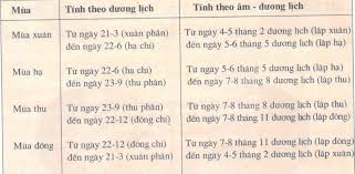 Mùa Hạ Ở Các Nước Theo Dương Lịch Tại Bán Cầu Nam Được Tính Từ Ngày Nào?