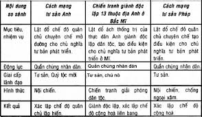 Mức Độ Thắng Lợi Của Các Cuộc Cách Mạng Tư Sản Thời Cận Đại Khác Nhau Là Do Đâu?
