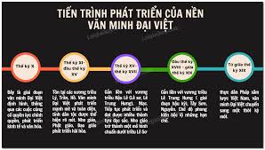 Nội dung nào sau đây KHÔNG phải là cơ sở hình thành nền văn minh Đại Việt? Giải mã những yếu tố cốt lõi